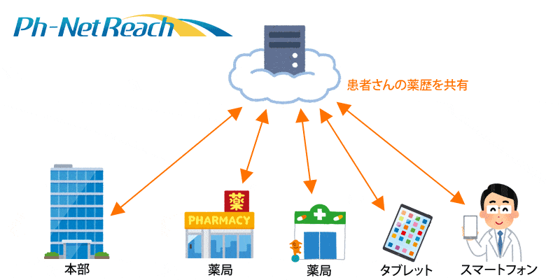 Ph-NetReach 概念図