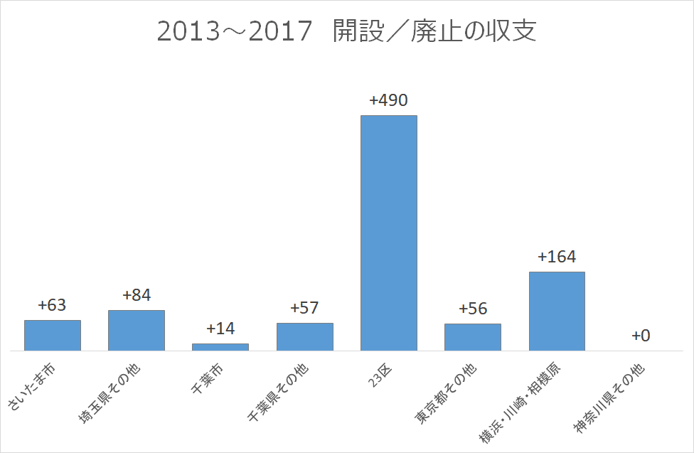 2013-2017-開業・廃止の収支