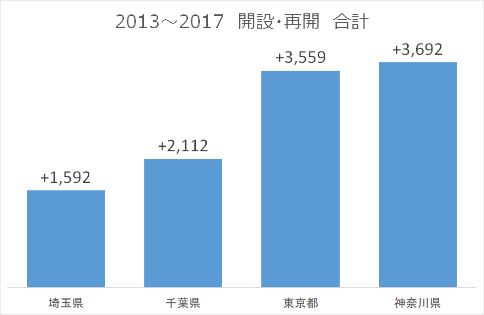 2013-2017-一般診療所の開設合計-県別