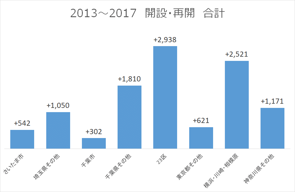 2013-2017-一般診療所の開設合計-地域別